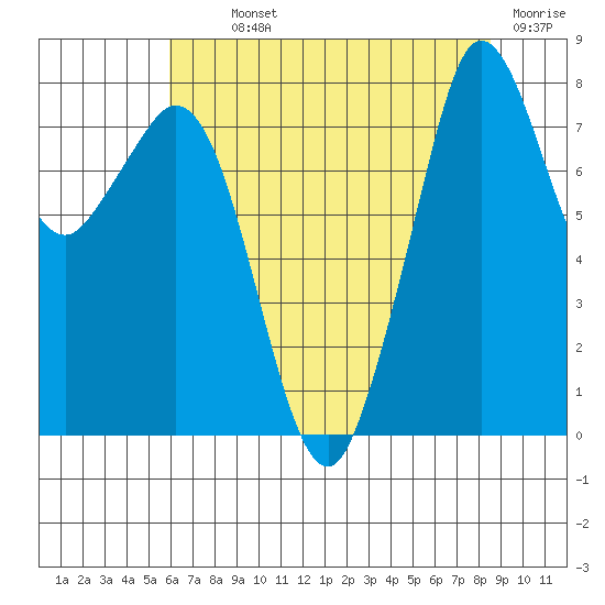 Lummi tide chart for Monday, August 11, 2025