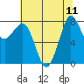Lummi tide chart for Monday, August 11, 2025