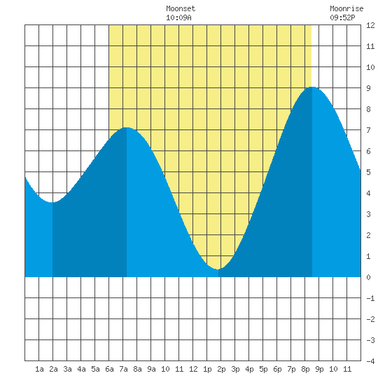 Lummi tide chart for Tuesday, August 12, 2025