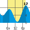 Lummi tide chart for Tuesday, August 12, 2025