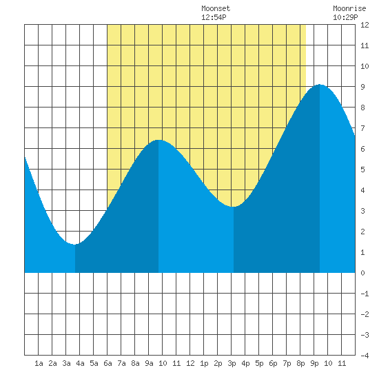 Lummi tide chart for Thursday, August 14, 2025