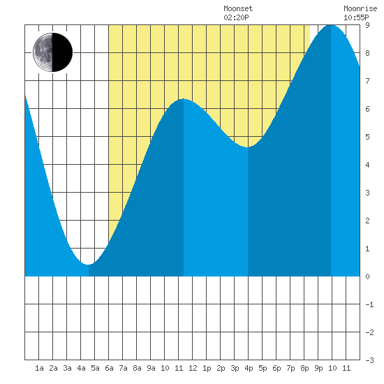 Lummi tide chart for Friday, August 15, 2025
