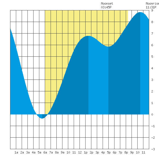 Lummi tide chart for Saturday, August 16, 2025