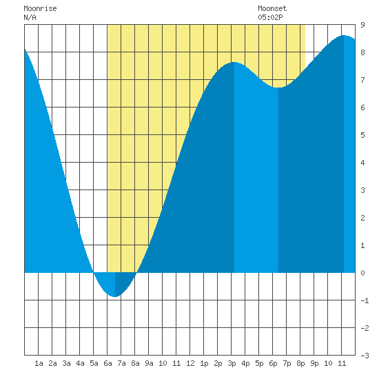 Lummi tide chart for Sunday, August 17, 2025