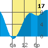 Lummi tide chart for Sunday, August 17, 2025