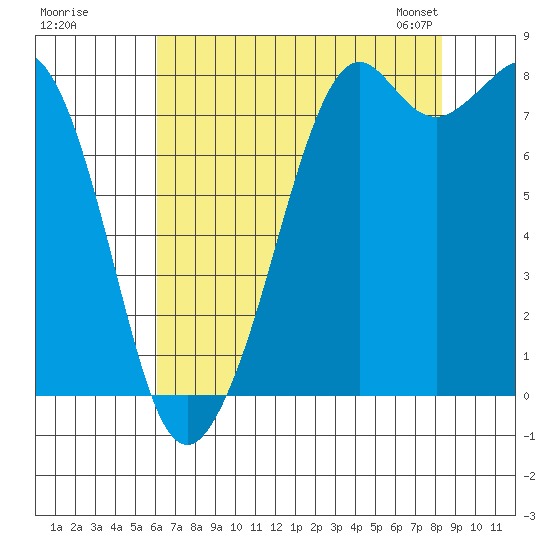 Lummi tide chart for Monday, August 18, 2025