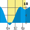 Lummi tide chart for Monday, August 18, 2025