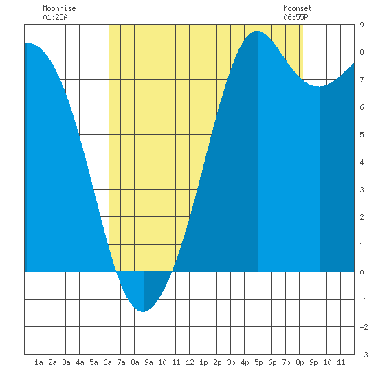 Lummi tide chart for Tuesday, August 19, 2025
