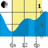 Lummi tide chart for Friday, August 1, 2025