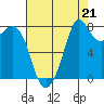 Lummi tide chart for Thursday, August 21, 2025