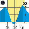 Lummi tide chart for Friday, August 22, 2025