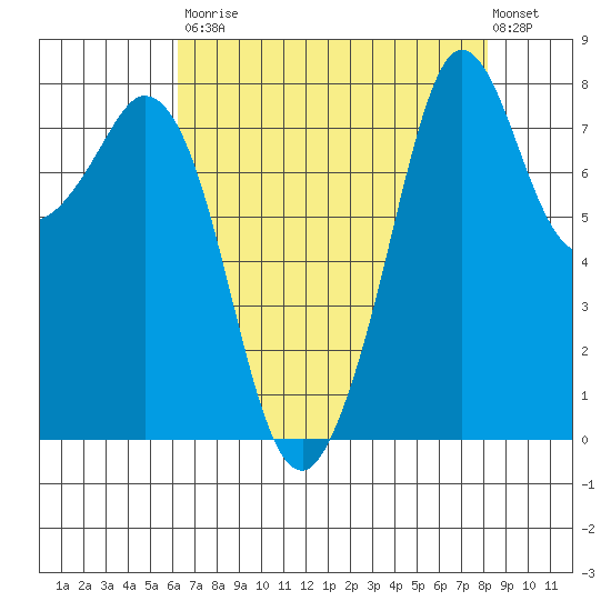 Lummi tide chart for Saturday, August 23, 2025