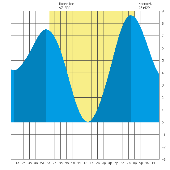 Lummi tide chart for Sunday, August 24, 2025