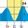 Lummi tide chart for Sunday, August 24, 2025