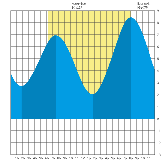 Lummi tide chart for Tuesday, August 26, 2025