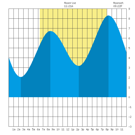 Lummi tide chart for Wednesday, August 27, 2025