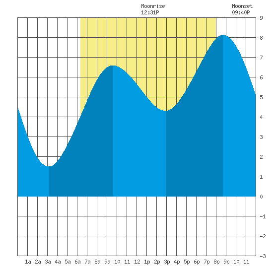 Lummi tide chart for Thursday, August 28, 2025