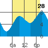 Lummi tide chart for Thursday, August 28, 2025
