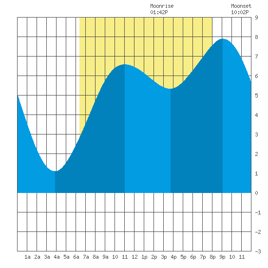 Lummi tide chart for Friday, August 29, 2025