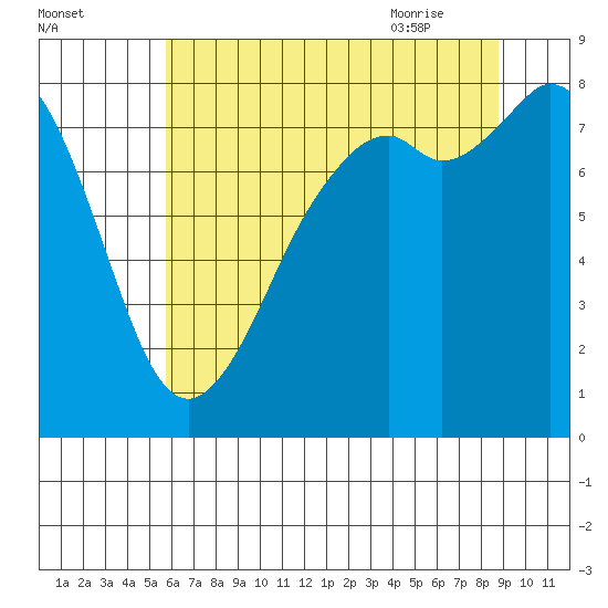 Lummi tide chart for Saturday, August 2, 2025