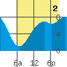 Lummi tide chart for Saturday, August 2, 2025