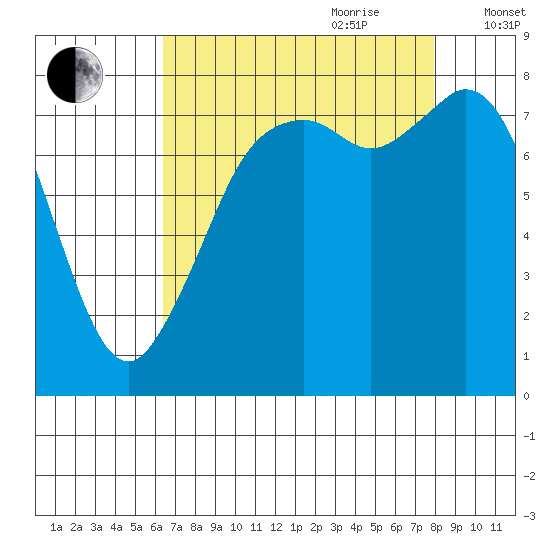 Lummi tide chart for Saturday, August 30, 2025
