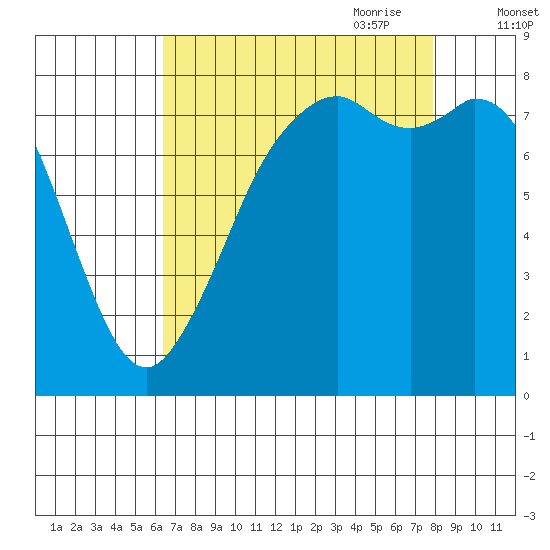 Lummi tide chart for Sunday, August 31, 2025