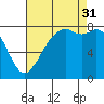 Lummi tide chart for Sunday, August 31, 2025
