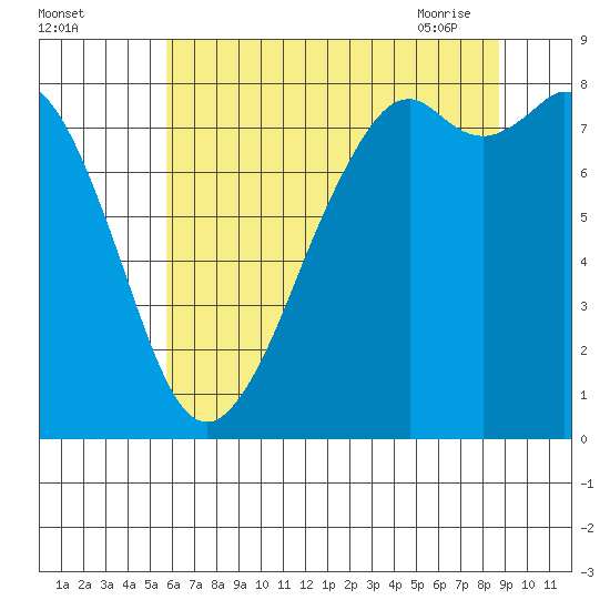 Lummi tide chart for Sunday, August 3, 2025