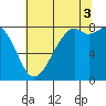 Lummi tide chart for Sunday, August 3, 2025
