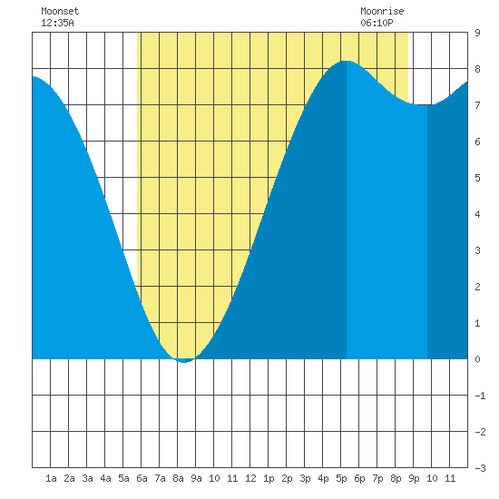 Lummi tide chart for Monday, August 4, 2025