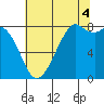 Lummi tide chart for Monday, August 4, 2025