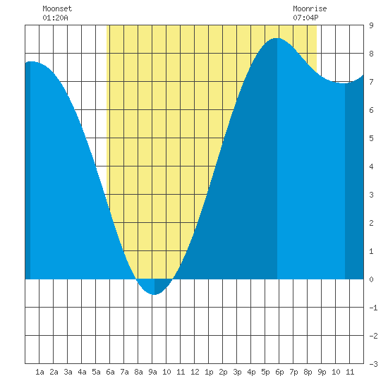 Lummi tide chart for Tuesday, August 5, 2025