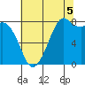 Lummi tide chart for Tuesday, August 5, 2025