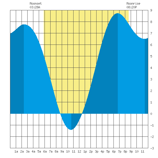 Lummi tide chart for Thursday, August 7, 2025