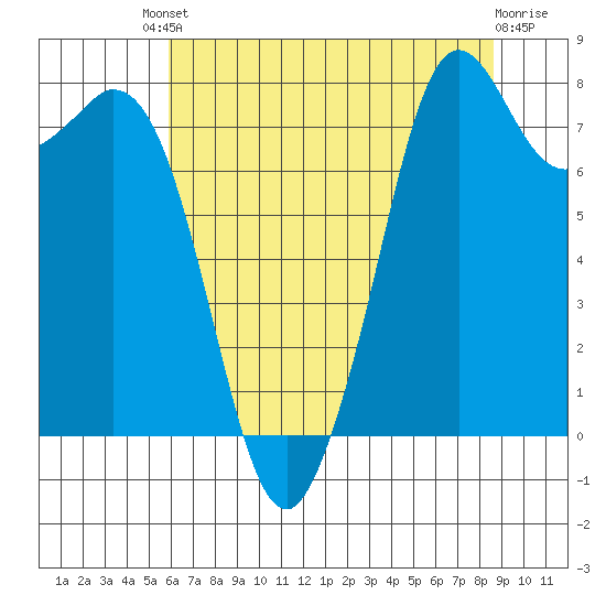 Lummi tide chart for Friday, August 8, 2025
