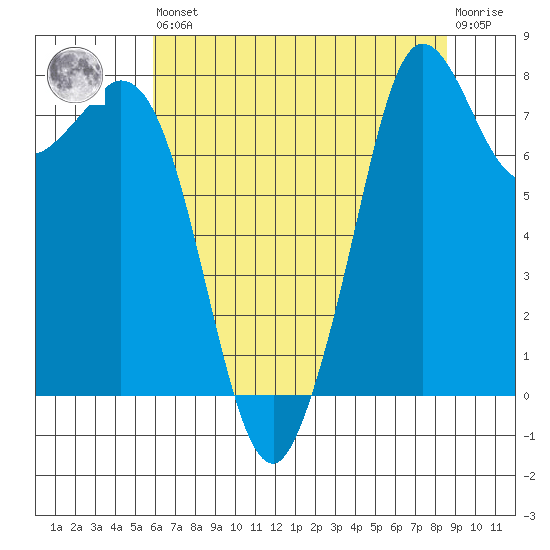 Lummi tide chart for Saturday, August 9, 2025