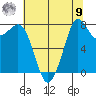 Lummi tide chart for Saturday, August 9, 2025