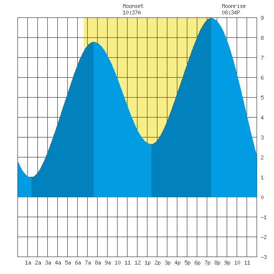 Lummi tide chart for Wednesday, September 10, 2025