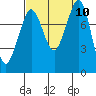Lummi tide chart for Wednesday, September 10, 2025