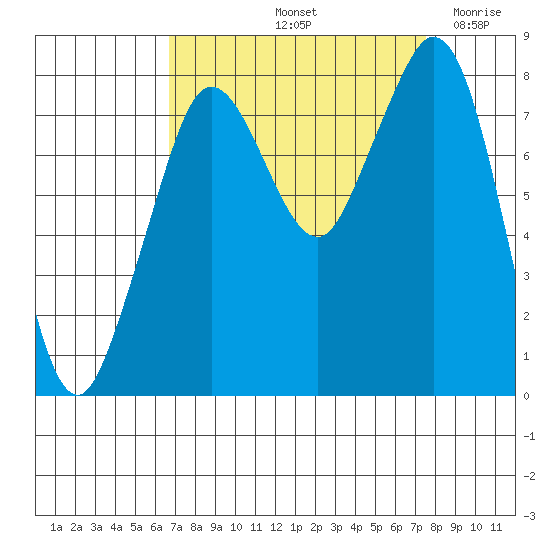 Lummi tide chart for Thursday, September 11, 2025