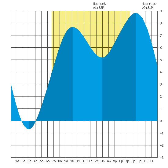 Lummi tide chart for Friday, September 12, 2025