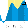 Lummi tide chart for Friday, September 12, 2025