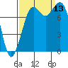 Lummi tide chart for Saturday, September 13, 2025