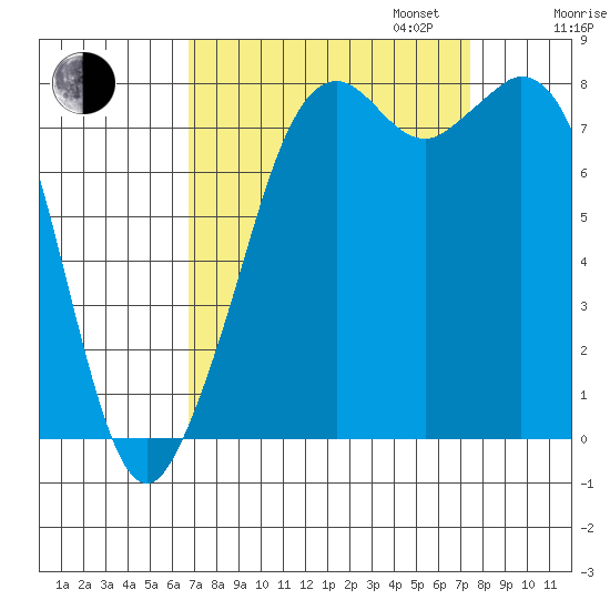 Lummi tide chart for Sunday, September 14, 2025
