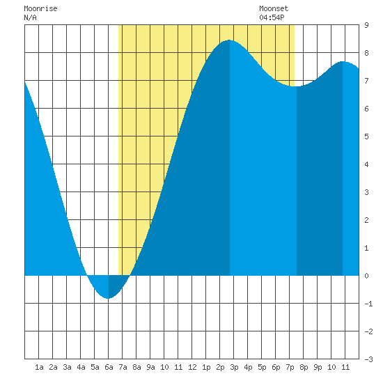 Lummi tide chart for Monday, September 15, 2025