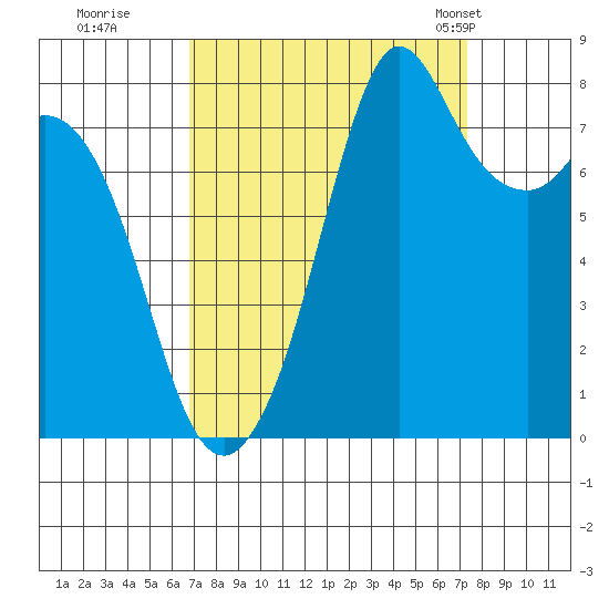Lummi tide chart for Wednesday, September 17, 2025
