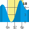 Lummi tide chart for Thursday, September 18, 2025