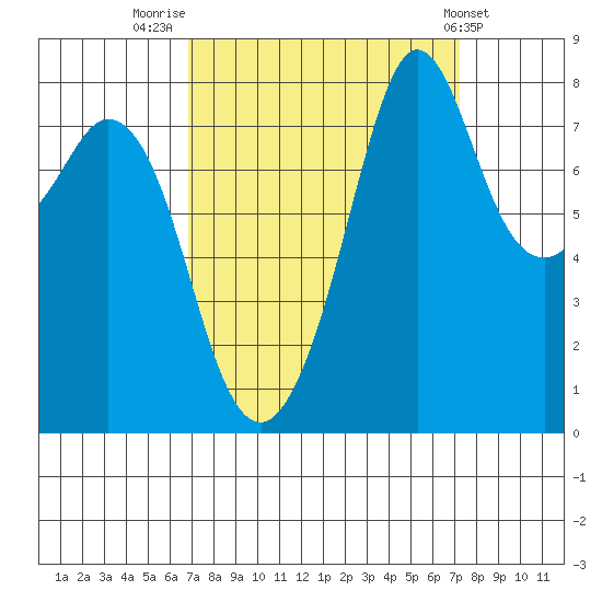 Lummi tide chart for Friday, September 19, 2025