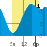 Lummi tide chart for Monday, September 1, 2025